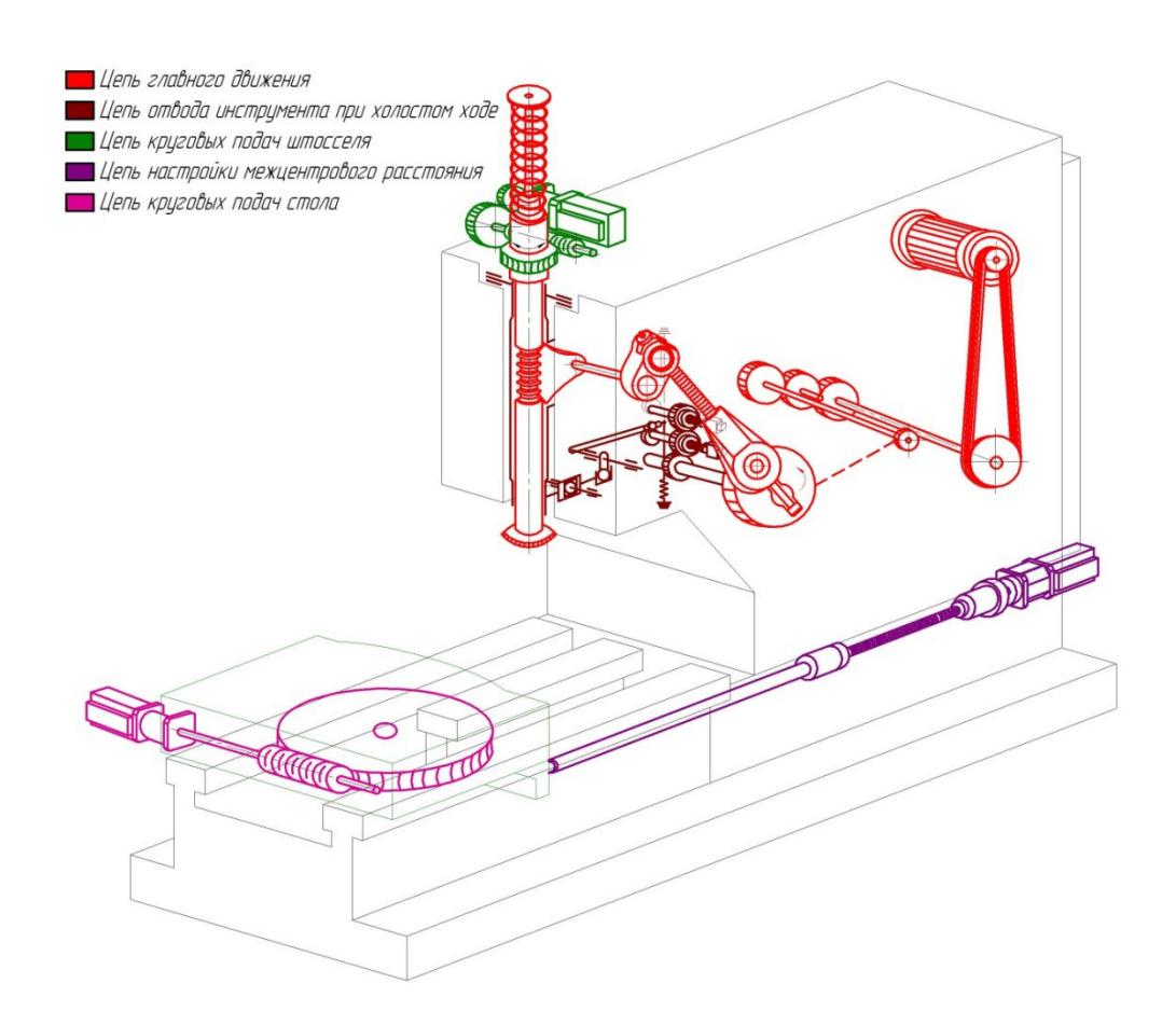 Зубодолбежный станок модели 5М150 с ЧПУ - Кинематическая схема станка
